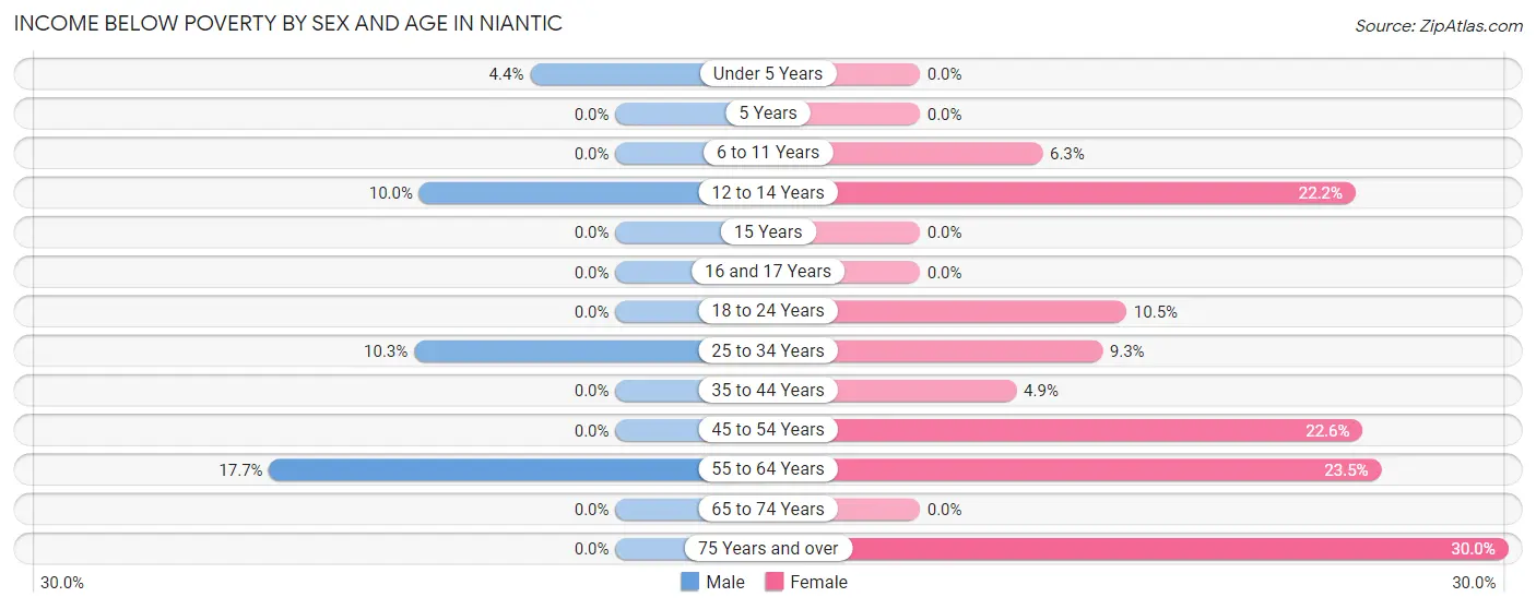 Income Below Poverty by Sex and Age in Niantic
