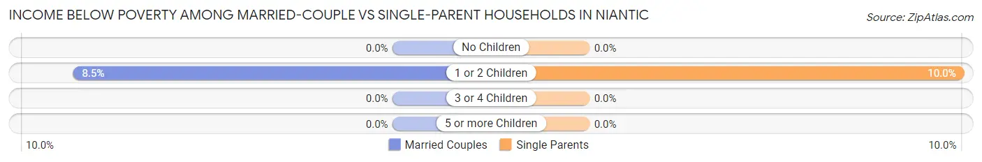 Income Below Poverty Among Married-Couple vs Single-Parent Households in Niantic