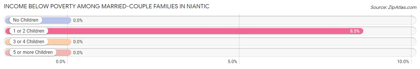 Income Below Poverty Among Married-Couple Families in Niantic