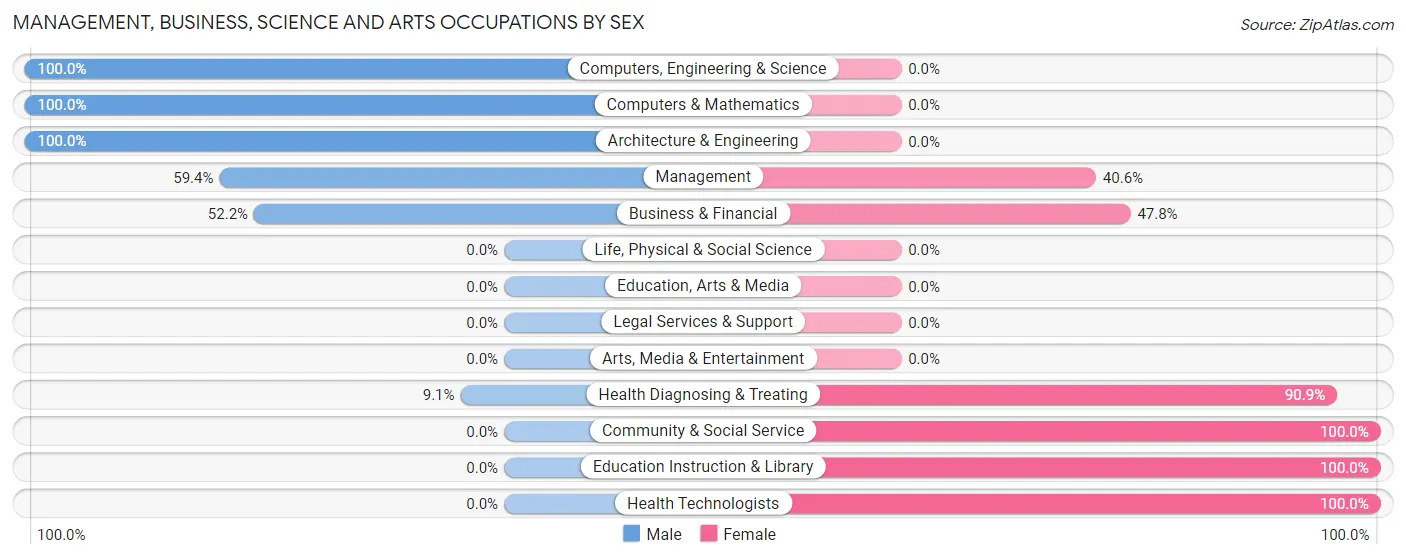 Management, Business, Science and Arts Occupations by Sex in Niantic