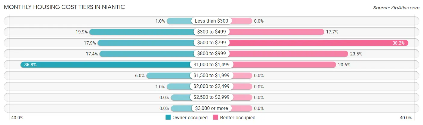 Monthly Housing Cost Tiers in Niantic