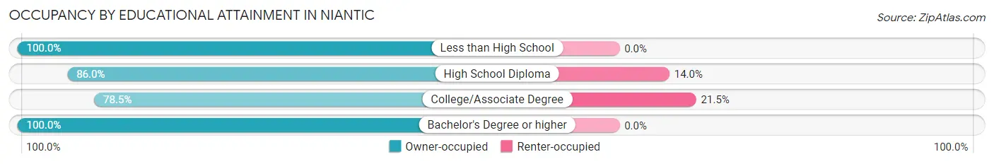 Occupancy by Educational Attainment in Niantic