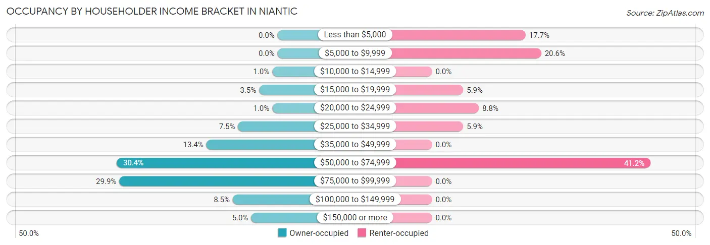 Occupancy by Householder Income Bracket in Niantic