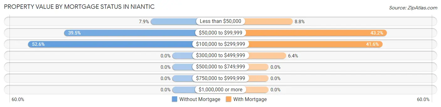Property Value by Mortgage Status in Niantic