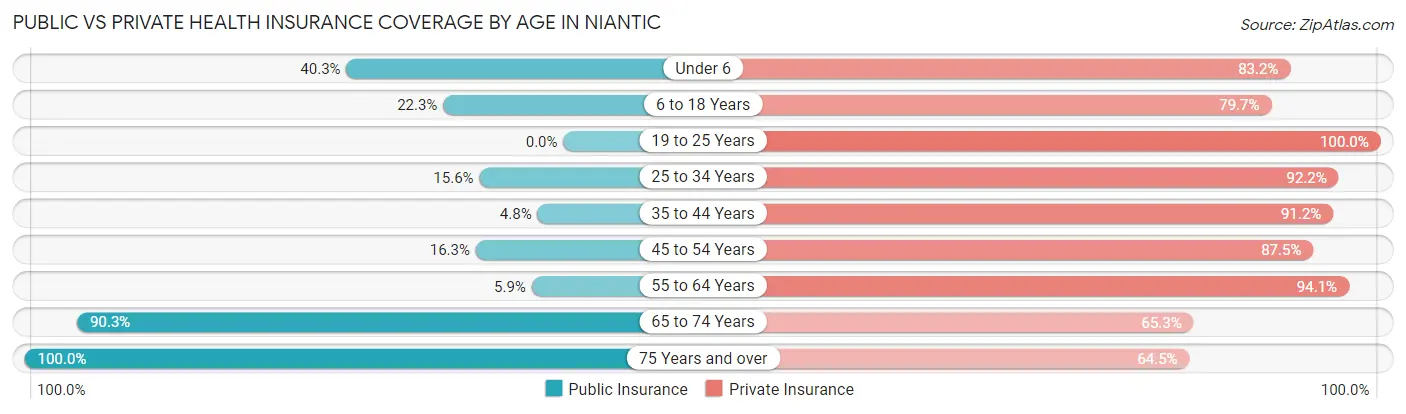 Public vs Private Health Insurance Coverage by Age in Niantic