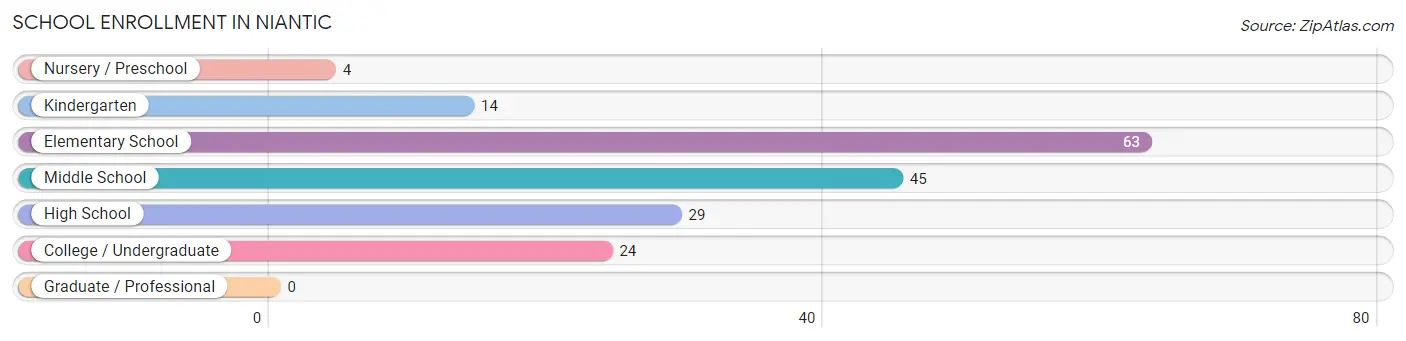 School Enrollment in Niantic