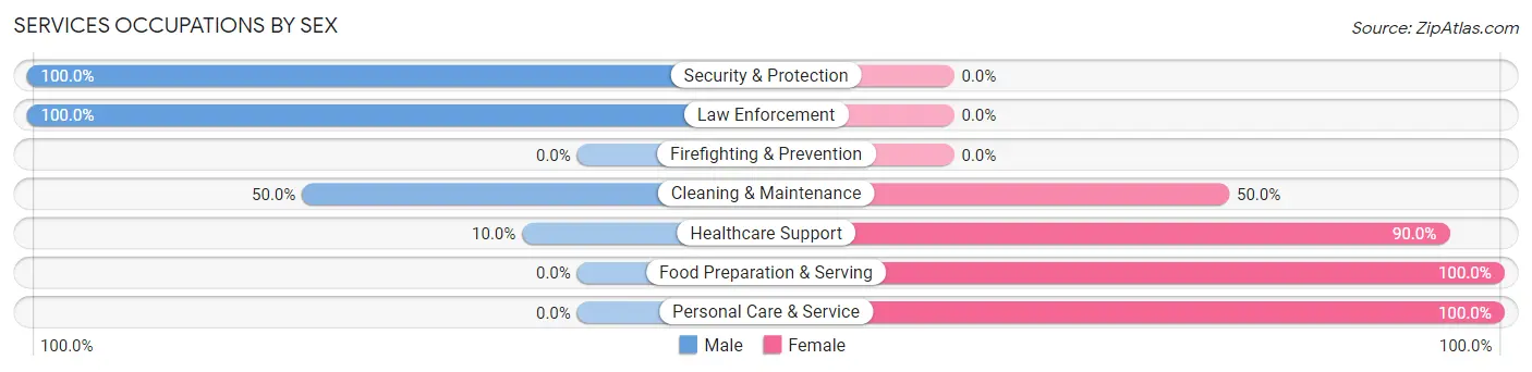 Services Occupations by Sex in Niantic