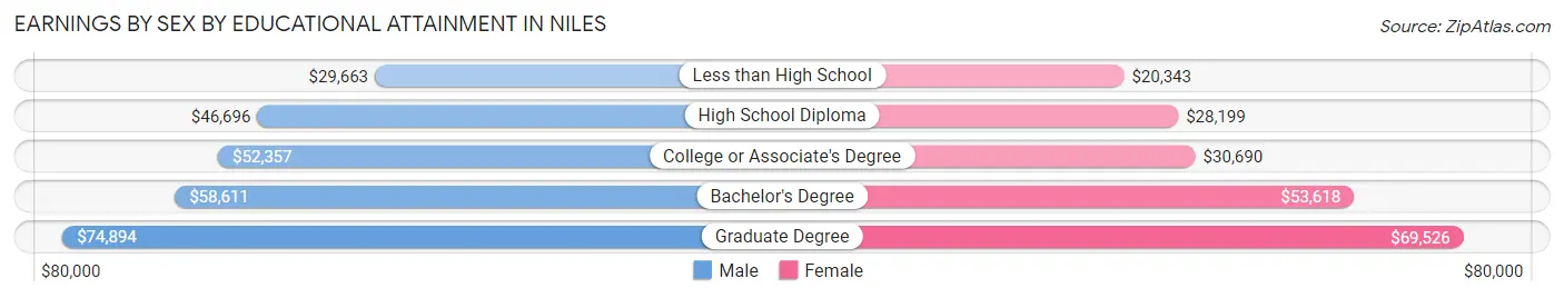 Earnings by Sex by Educational Attainment in Niles