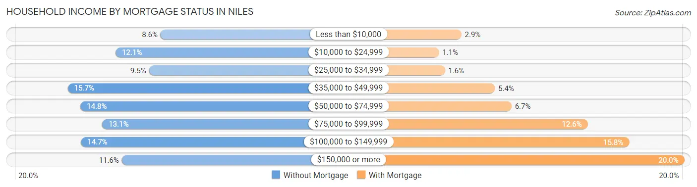 Household Income by Mortgage Status in Niles
