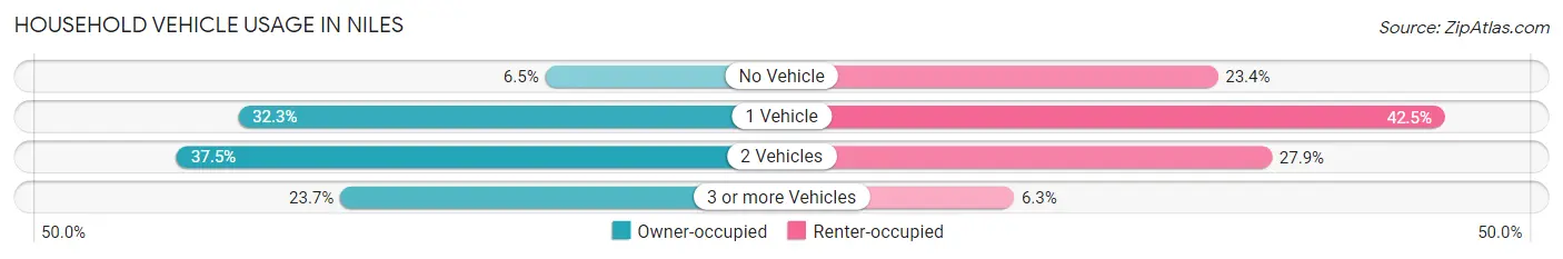 Household Vehicle Usage in Niles