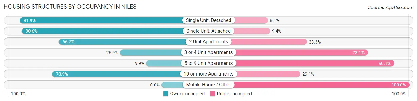 Housing Structures by Occupancy in Niles