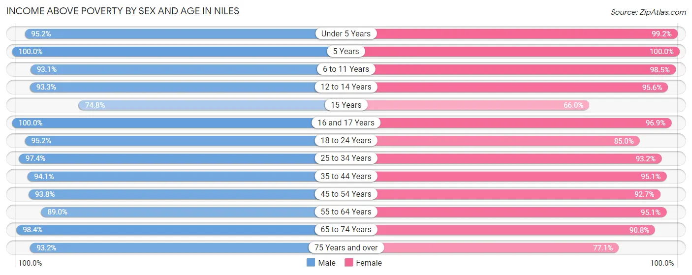 Income Above Poverty by Sex and Age in Niles