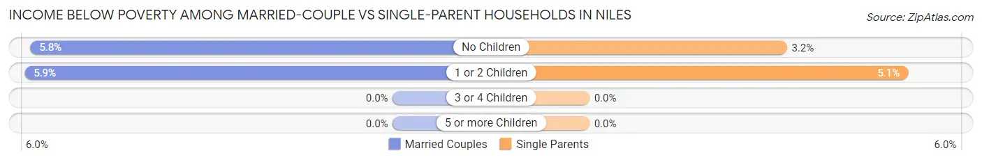 Income Below Poverty Among Married-Couple vs Single-Parent Households in Niles