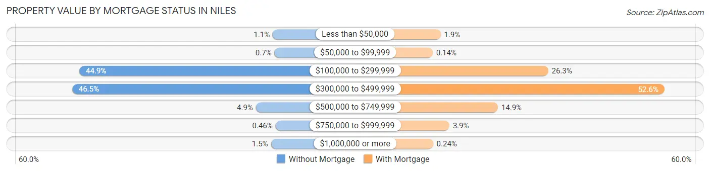 Property Value by Mortgage Status in Niles