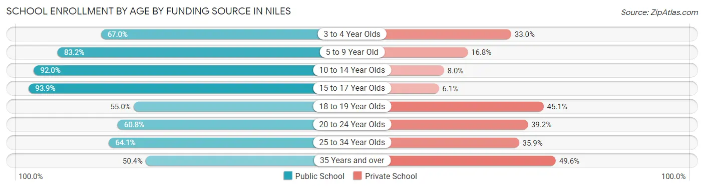 School Enrollment by Age by Funding Source in Niles