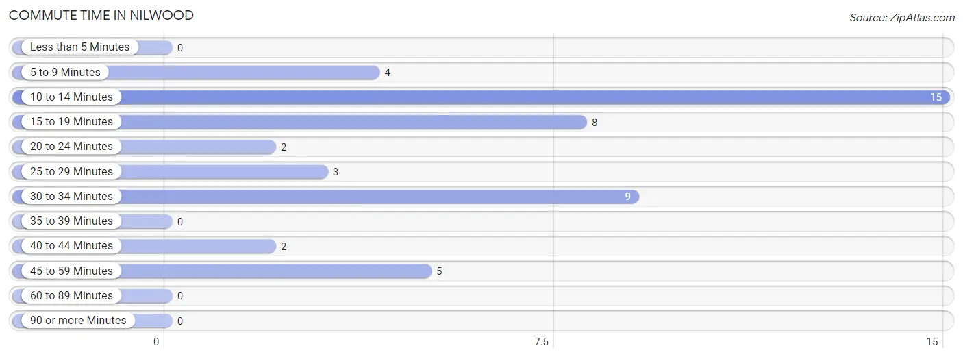 Commute Time in Nilwood