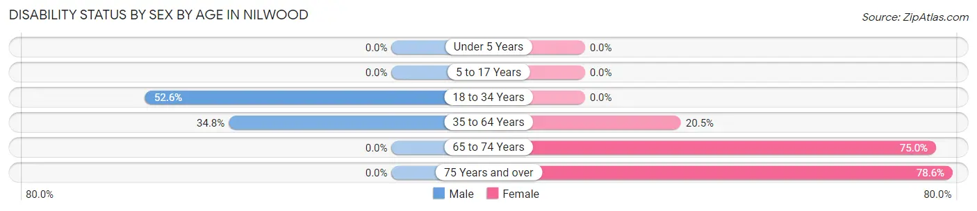 Disability Status by Sex by Age in Nilwood