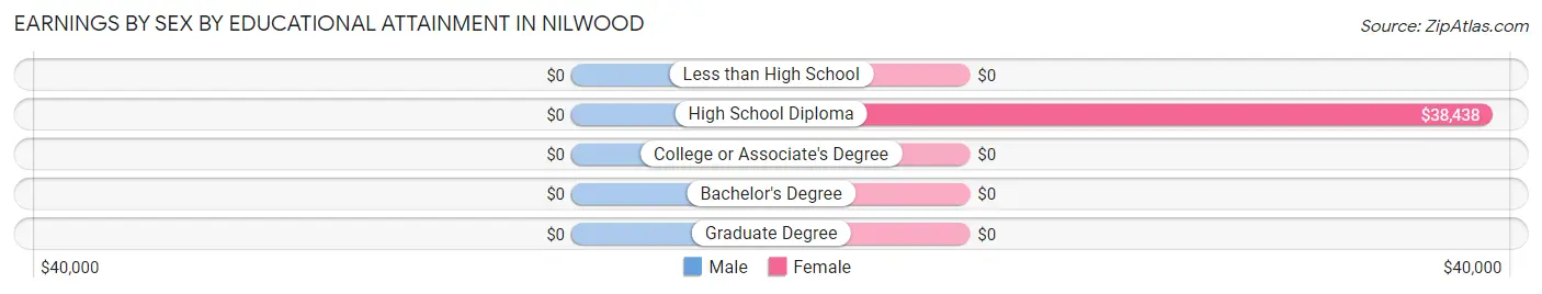 Earnings by Sex by Educational Attainment in Nilwood