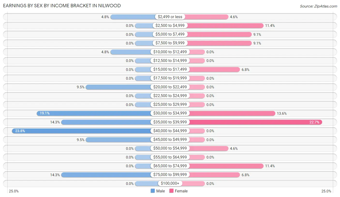 Earnings by Sex by Income Bracket in Nilwood