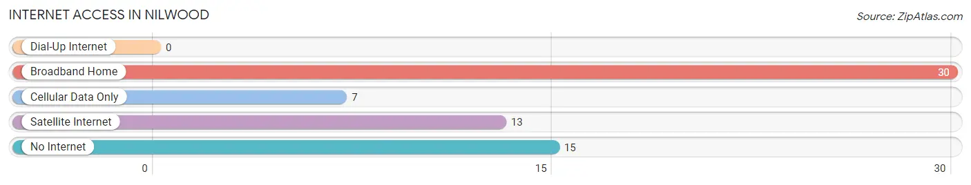 Internet Access in Nilwood