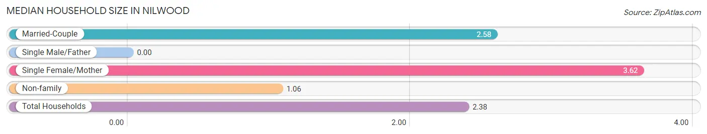 Median Household Size in Nilwood