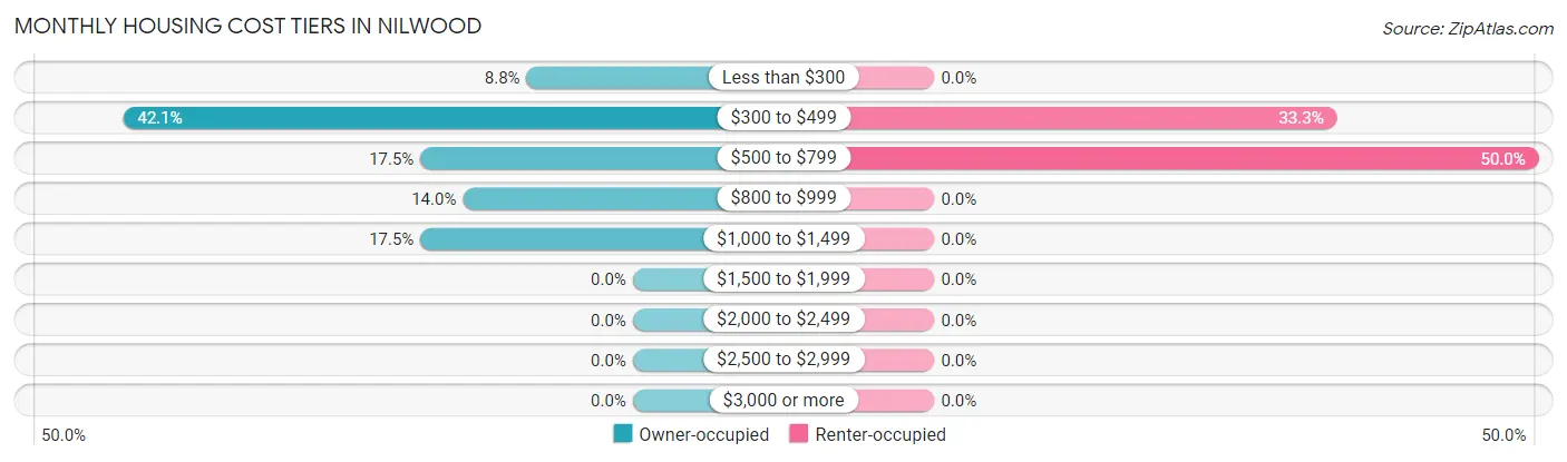 Monthly Housing Cost Tiers in Nilwood