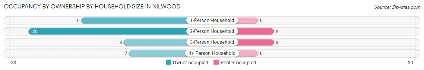 Occupancy by Ownership by Household Size in Nilwood