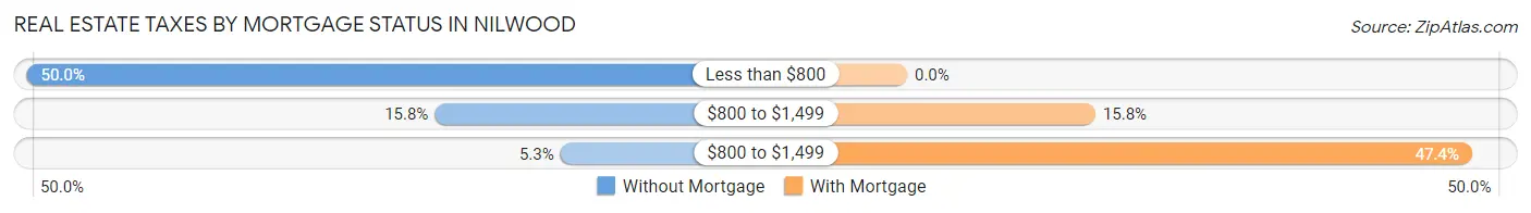 Real Estate Taxes by Mortgage Status in Nilwood