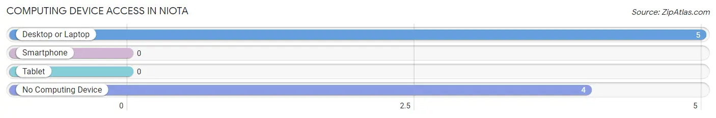 Computing Device Access in Niota