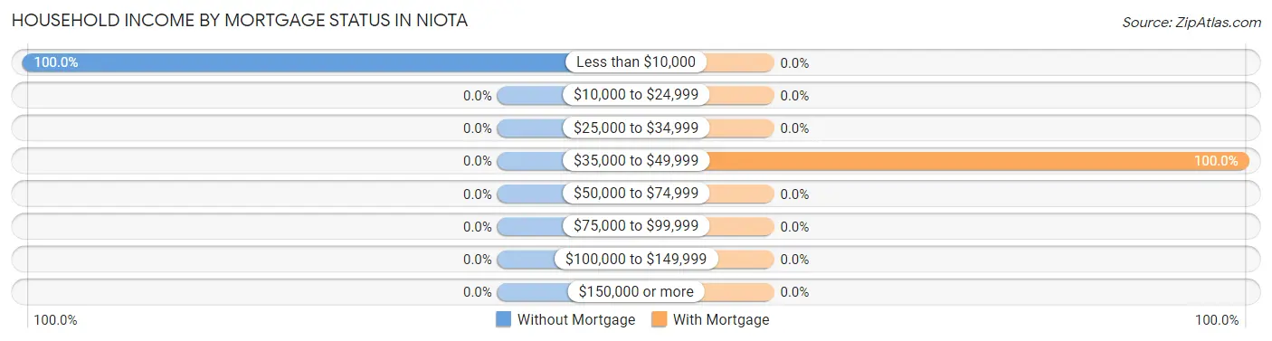 Household Income by Mortgage Status in Niota