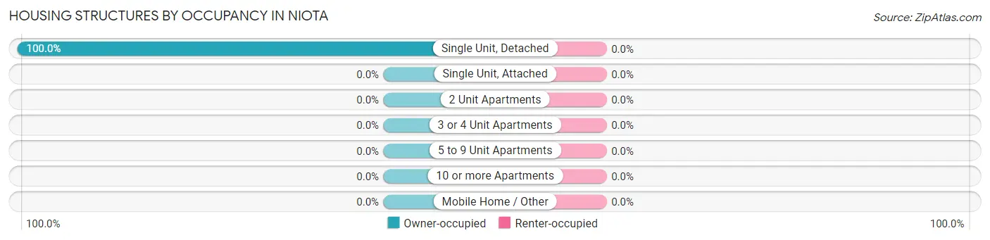 Housing Structures by Occupancy in Niota