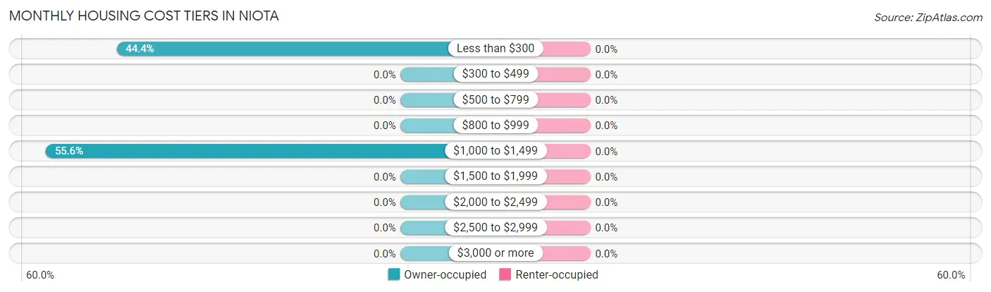 Monthly Housing Cost Tiers in Niota