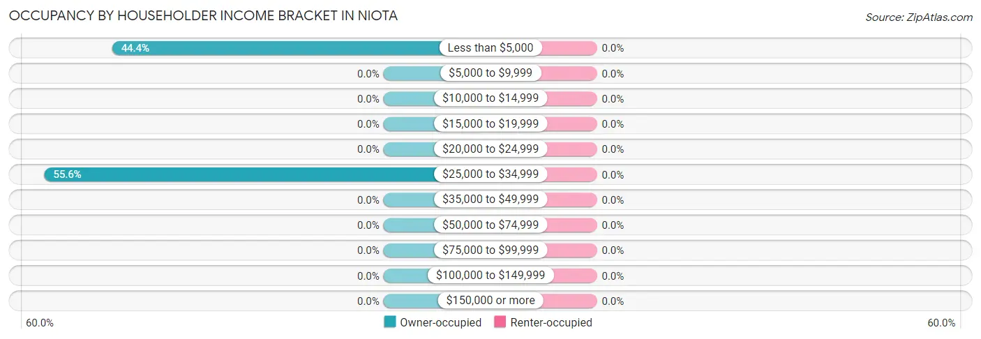 Occupancy by Householder Income Bracket in Niota