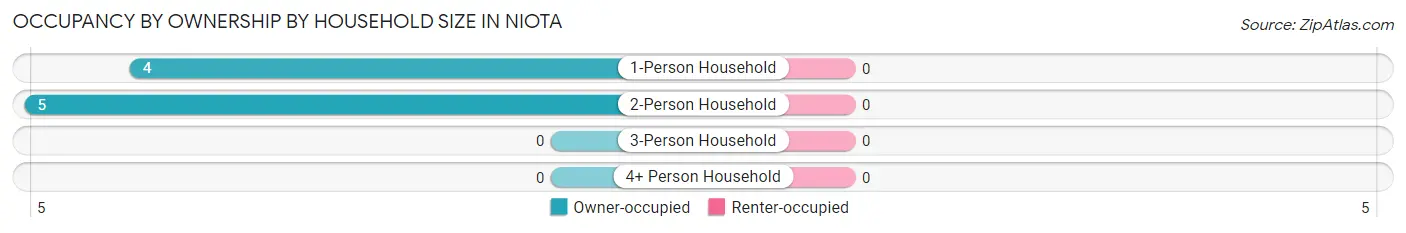 Occupancy by Ownership by Household Size in Niota