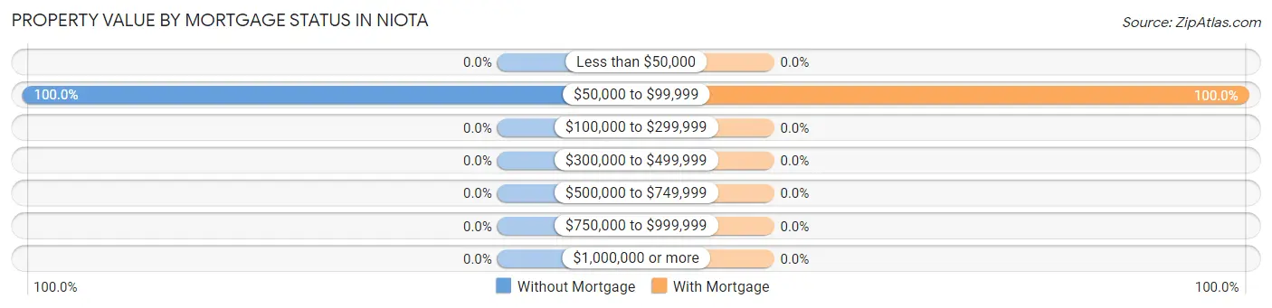 Property Value by Mortgage Status in Niota