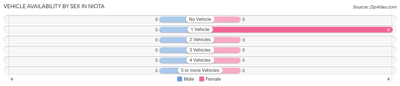 Vehicle Availability by Sex in Niota