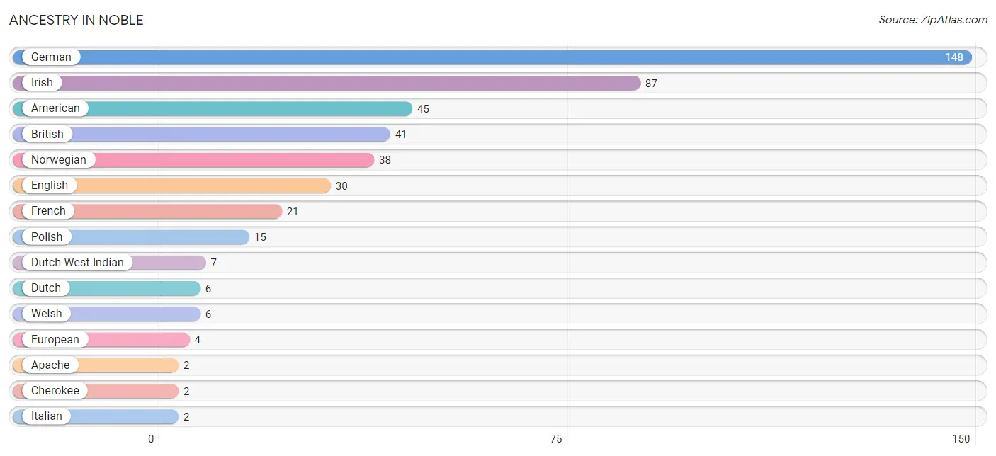 Ancestry in Noble
