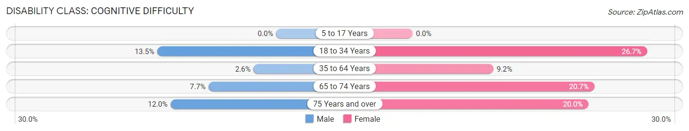 Disability in Noble: <span>Cognitive Difficulty</span>