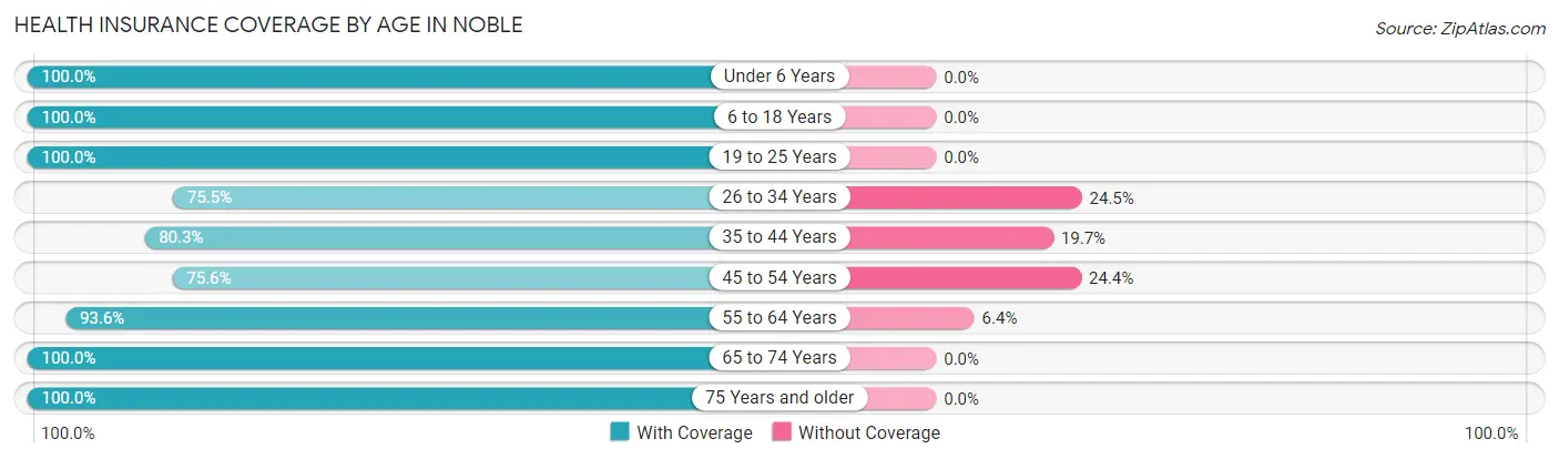 Health Insurance Coverage by Age in Noble