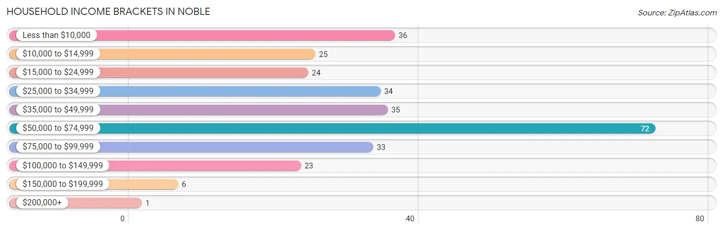 Household Income Brackets in Noble