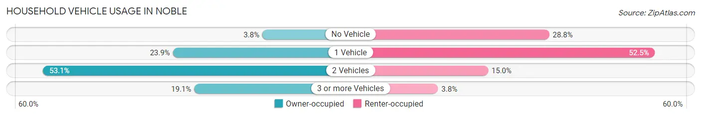 Household Vehicle Usage in Noble