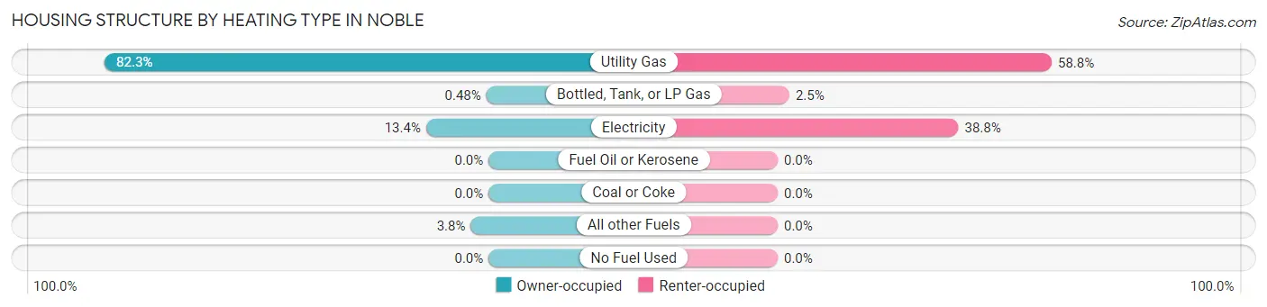 Housing Structure by Heating Type in Noble