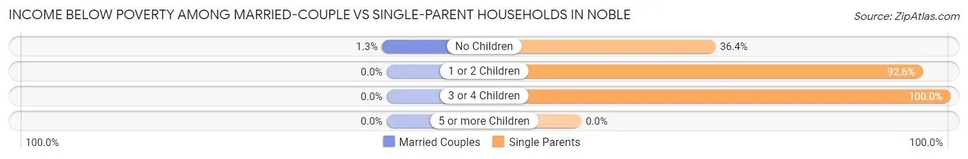 Income Below Poverty Among Married-Couple vs Single-Parent Households in Noble