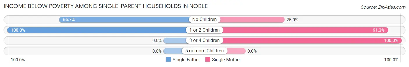 Income Below Poverty Among Single-Parent Households in Noble