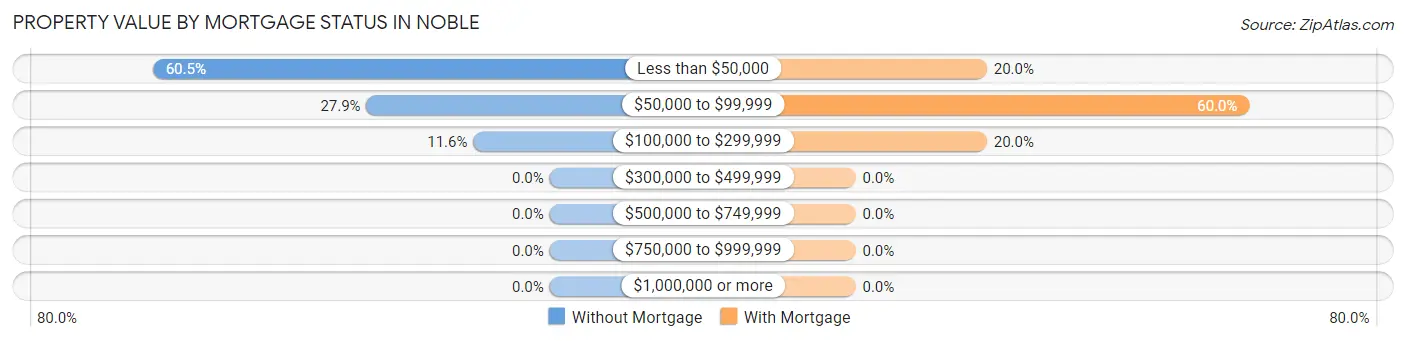 Property Value by Mortgage Status in Noble