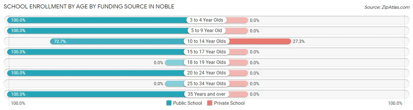 School Enrollment by Age by Funding Source in Noble