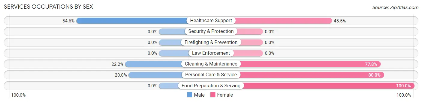 Services Occupations by Sex in Noble