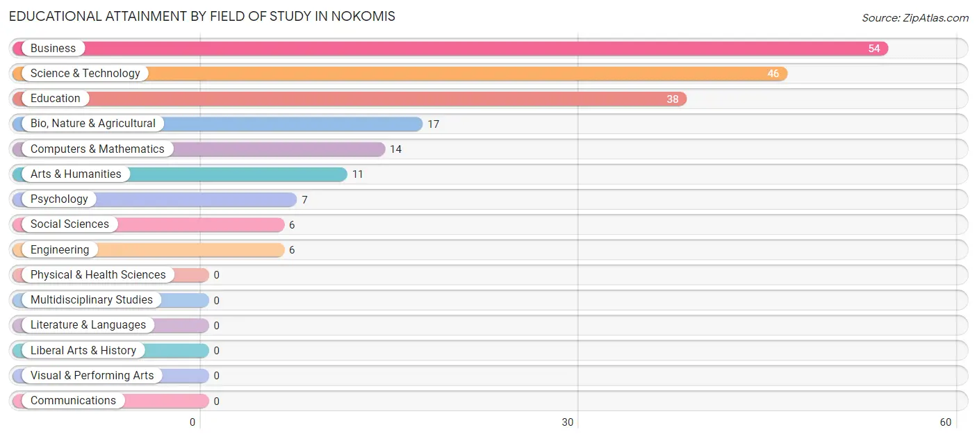 Educational Attainment by Field of Study in Nokomis