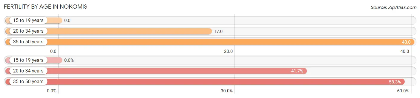 Female Fertility by Age in Nokomis