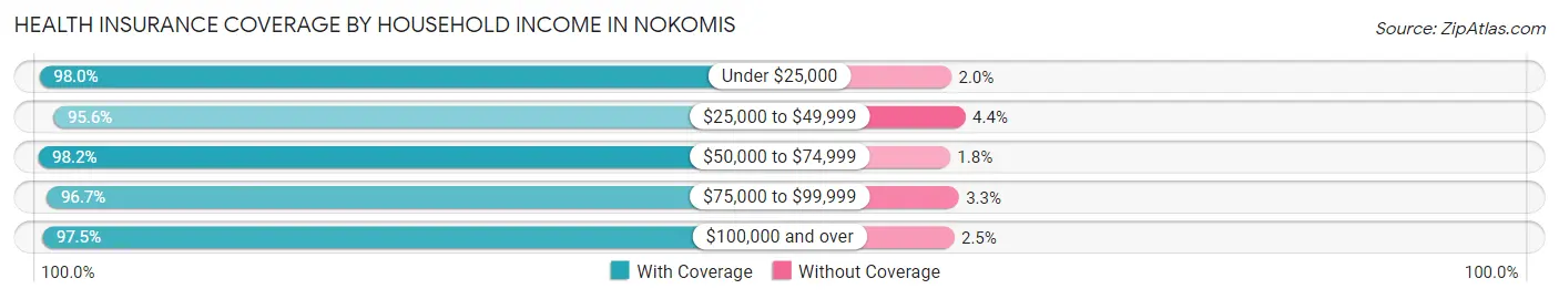 Health Insurance Coverage by Household Income in Nokomis